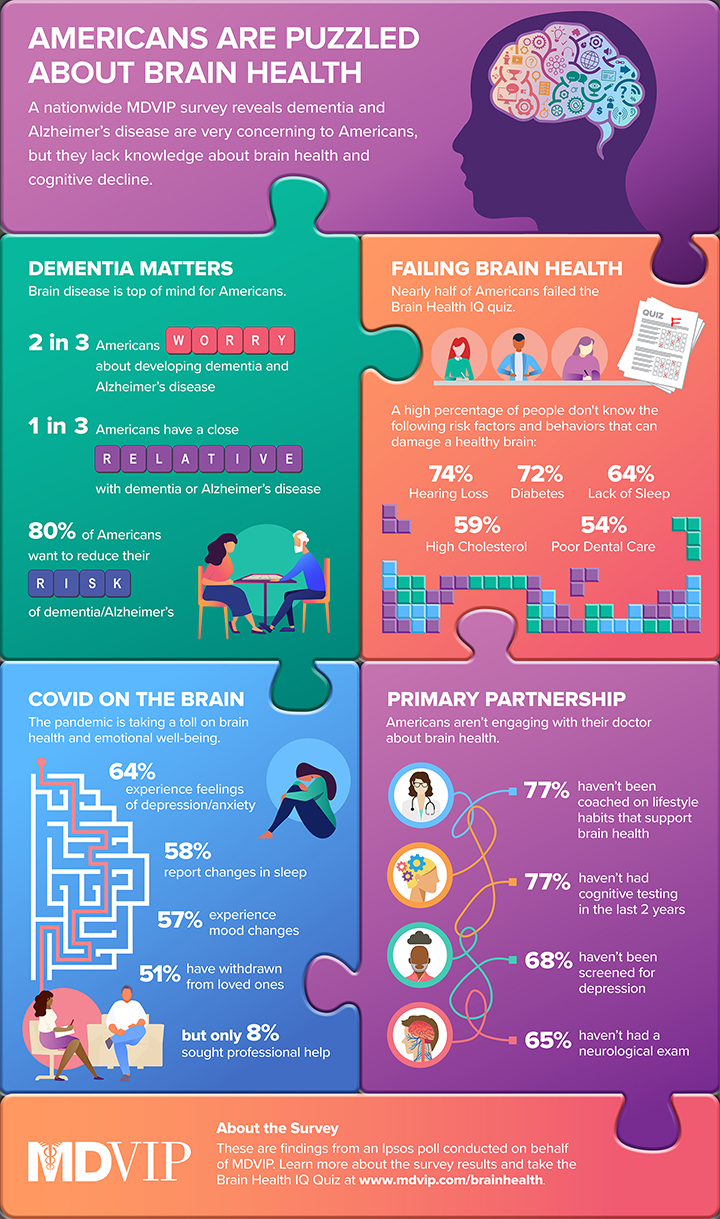 A visual guide to the results of MDVIP's Brain Health Survey.