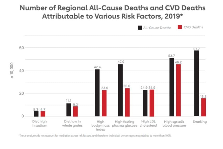 Chart displaying all cause deaths and CVD deaths attributable to various risk factors